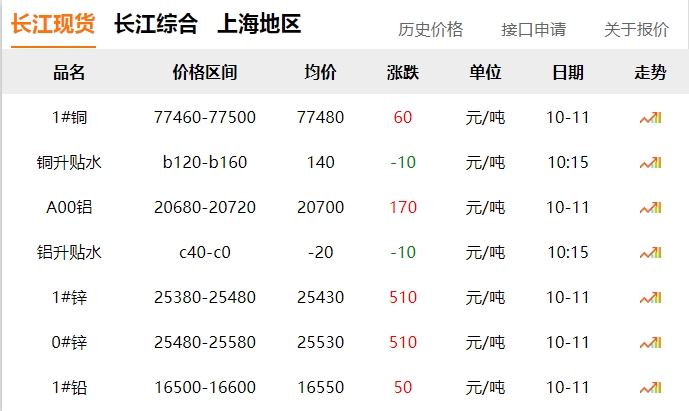 2024年10月11日 銅價(jià) 微漲?。?！